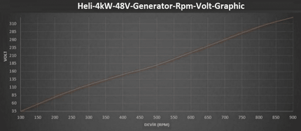 Istabreeze Heli 4.0 vėjo jėgainė, 4000W, 48V