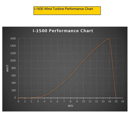 Istabreeze i-1500 48V vėjo jėgainė su valdikliu