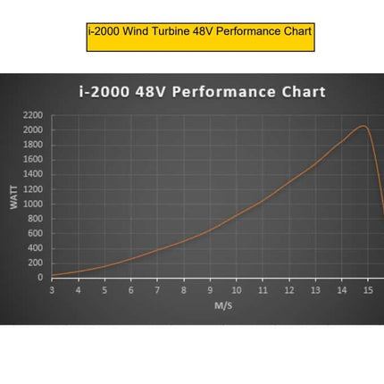 Istabreeze i2000 vėjo jėgainė su OnGrid inverteriu