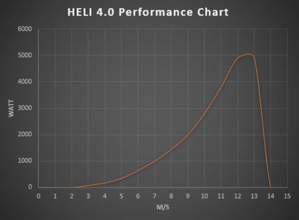 Istabreeze Heli 4.0 OnGrid vėjo jėgainė 4000W