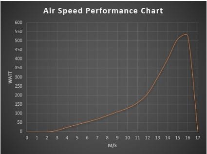 500W Istabreeze AirSpeed turbina 24V