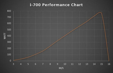 Istabreeze i-700 vėjo turbina 48V